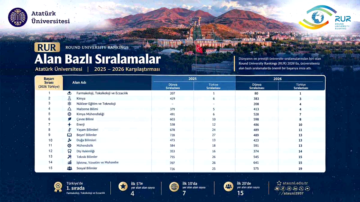 Atatürk Üniversitesi, RUR 2026 alan sıralamalarında yükselişini sürdürdü: Farmakoloji alanında Türkiye birincisi