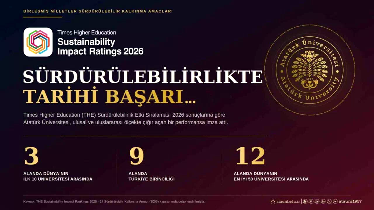 Atatürk Üniversitesi tarih yazdı; 3 alanda dünyanın ilk 10’unda, 9 alanda Türkiye birincisi