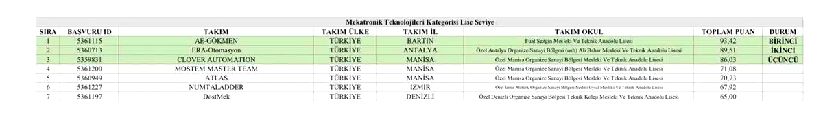 Bartınlı öğrenciler, TEKNOFEST 2026’ da Türkiye birincisi oldu