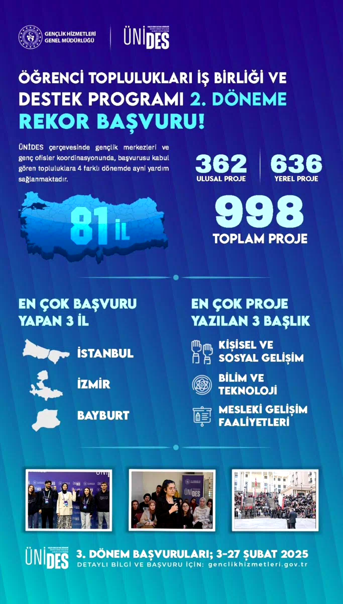 Bayburt Üniversitesi, ÜNİDES Türkiye Genelinde Zirveye Damga Vurdu!