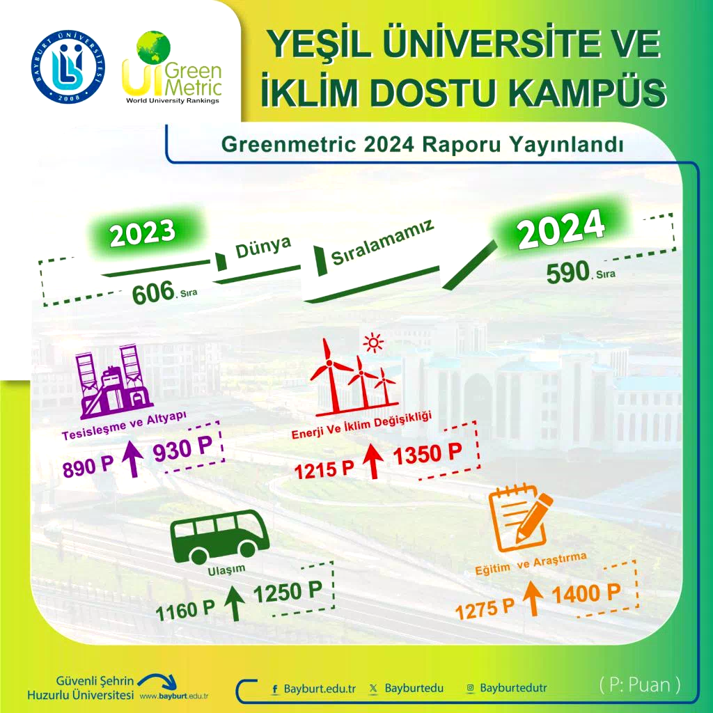 Bayburt Üniversitesi, Yeşil Üniversite Vizyonuyla Küresel Başarı İvmesi Yakaladı.