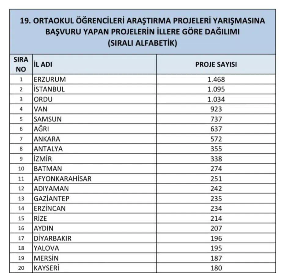 ERZURUM TÜBİTAK Ortaokul Öğrencileri Araştırma Projeleri Yarışması’nda Türkiye Birincisi oldu.