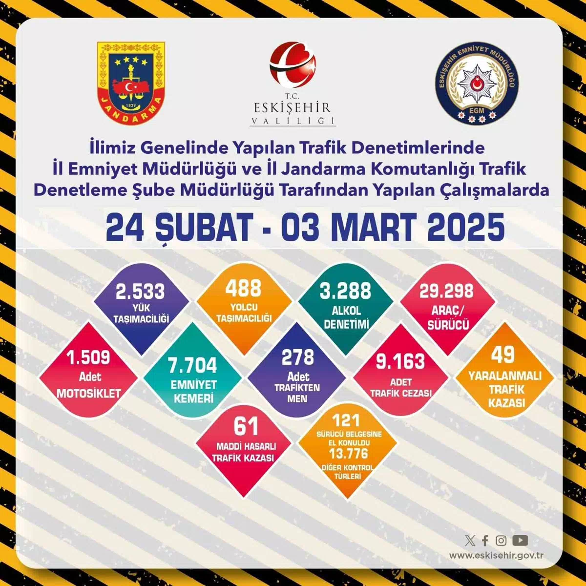 Eskişehir’de 29 Bin Araç Denetlendi, 9 Bin 163 Araça İşlem Yapıldı