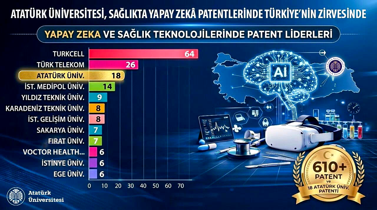 Sağlıkta Türkiye yüzyılı vizyonuna önemli katkı: Atatürk Üniversitesi, Sağlıkta Yapay Zekâ Patentlerinde Türkiye’nin zirvesinde