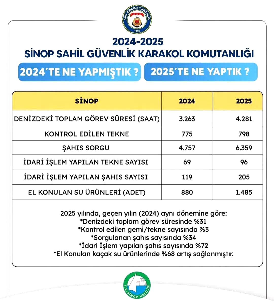 Sahil güvenlik faaliyet verileri açıklandı