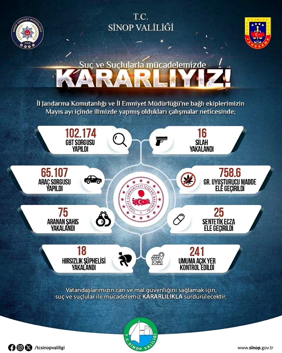 Sinop’ta 102 bin 174 kişiye GBT sorgusu