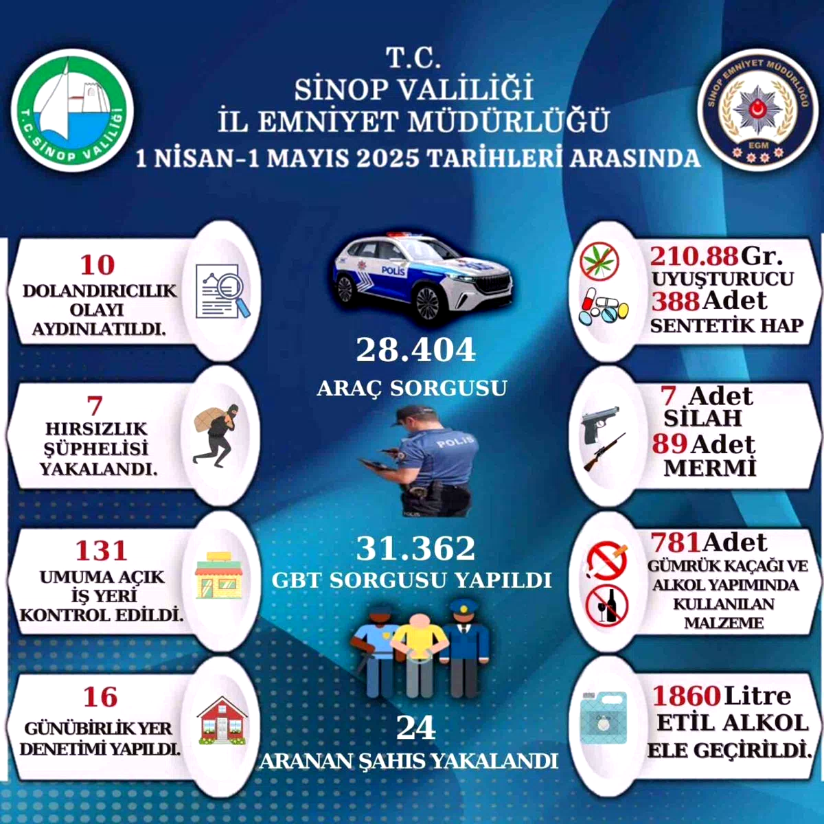 Sinop’ta bir aylık asayiş raporu yayınlandı