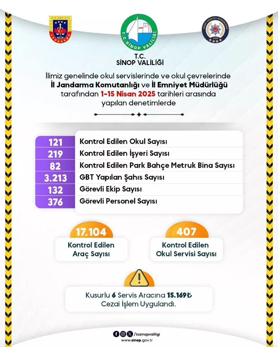 Sinop’ta denetimler devam ediyor