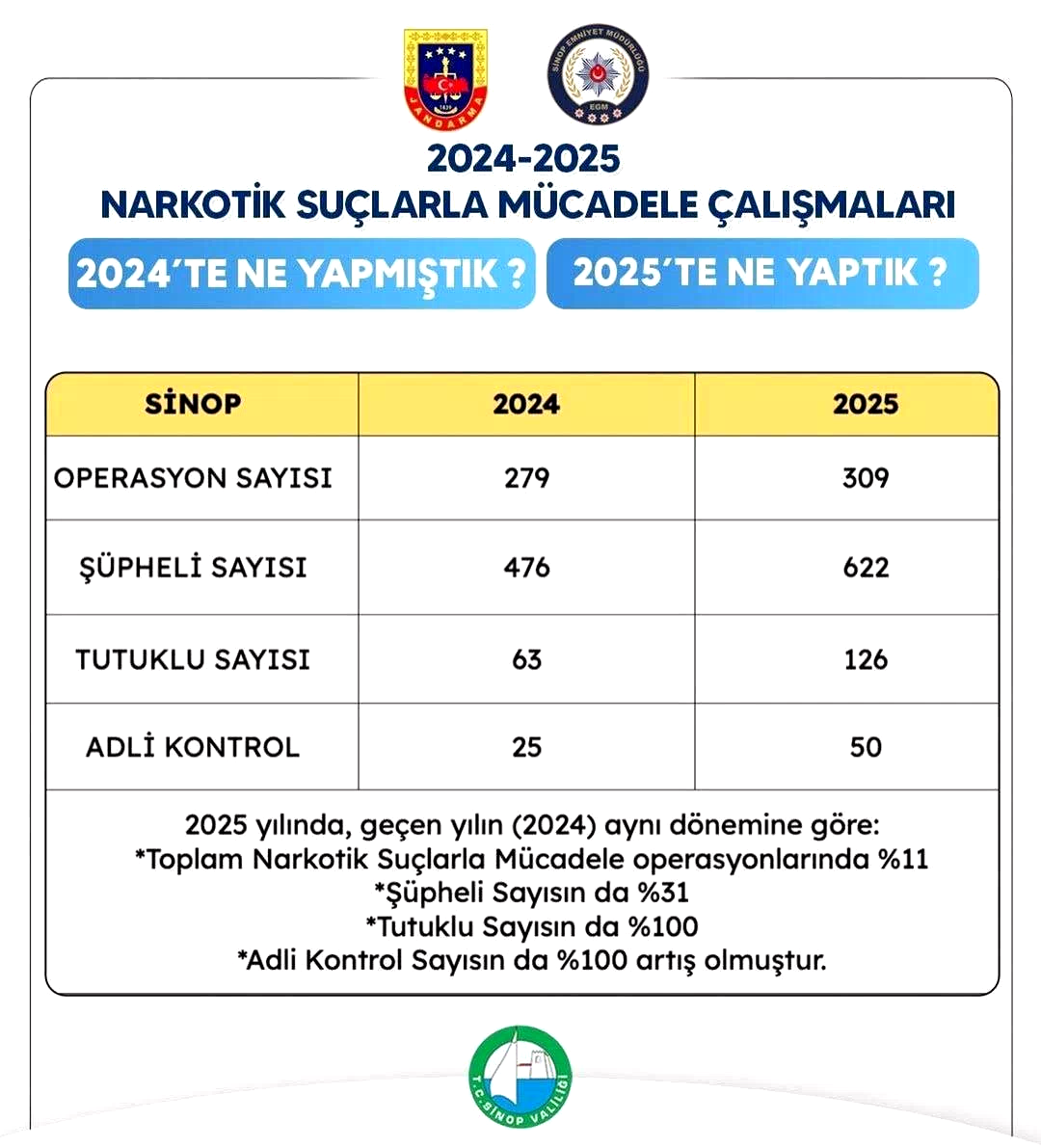 Sinop’ta narkotikle mücadelede rekor artış