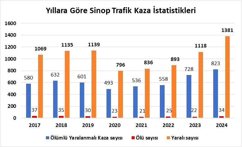 Sinop’ta son 8 yılın kaza rekoru: 34 ölü, bin 381 yaralı