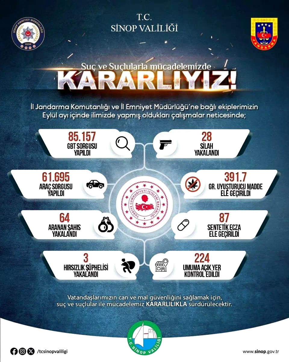 Sinop’un asayiş bilançosu