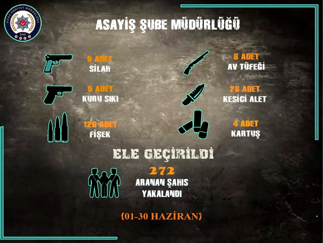 Sivas’ta arama kaydı bulunan 272 şahıs yakalandı