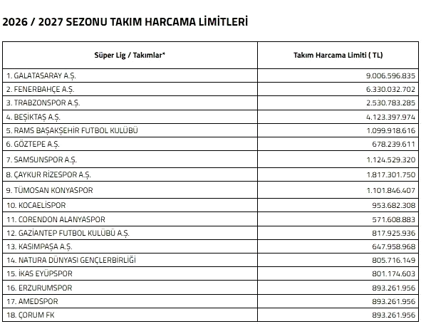 Süper Lig’de 2026-2027 sezonu harcama limitleri açıklandı