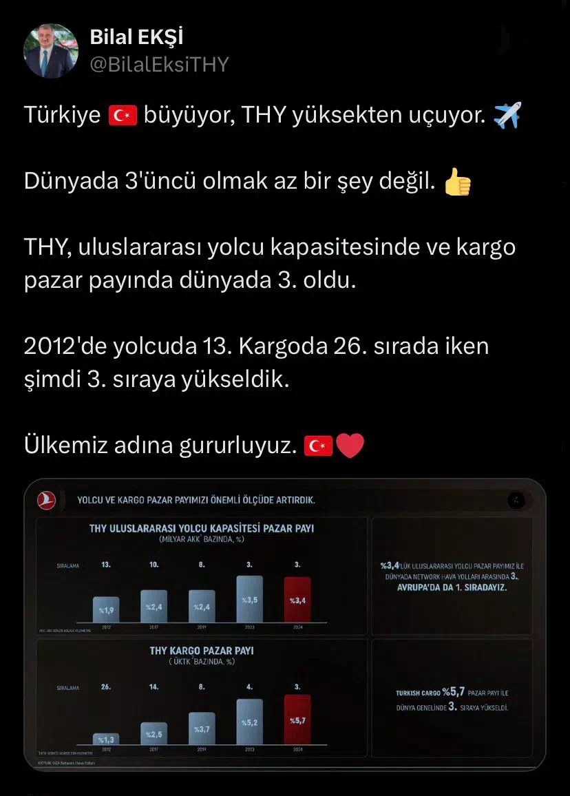 THY’nin Uluslararası Yolcu ve Kargo Sıralamasında 3. Oldu.