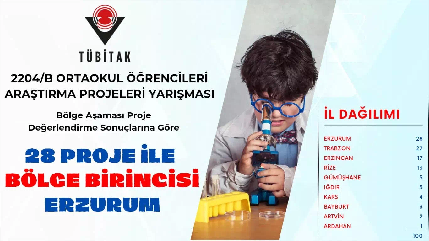 “TÜBİTAK 2204/B Ortaokul Öğrencileri Araştırma Projeleri Yarışması’nda Erzurum’dan 28 Proje Bölge Finaline Katılmaya Hak Kazandı”