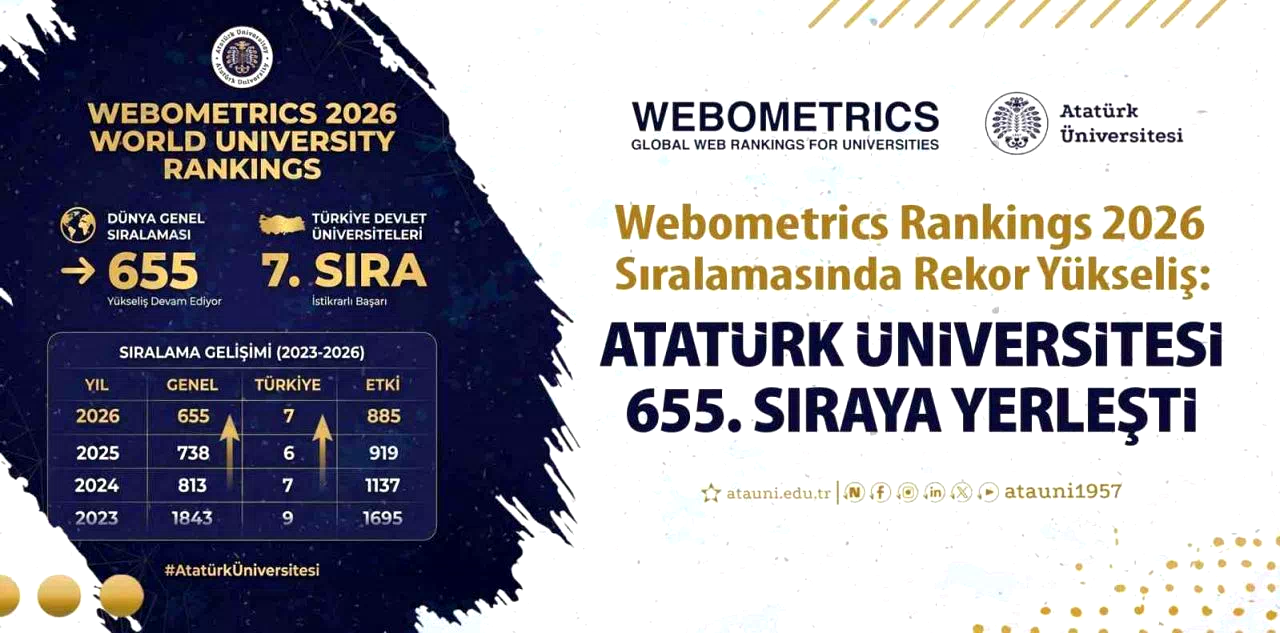 Webometrics rankings sıralamasında rekor yükseliş: Atatürk Üniversitesi 655. sıraya yerleşti