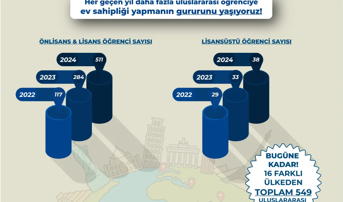 Bugüne kadarki uluslararası öğrenci sayısı 500’ü geçti