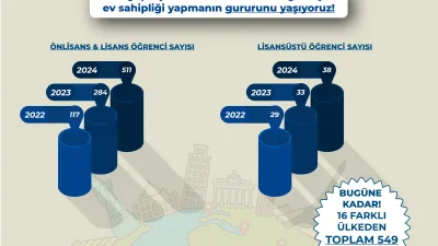 Bayburt Üniversitesi, her geçen yıl uluslararası öğrenci sayısında kayda değer