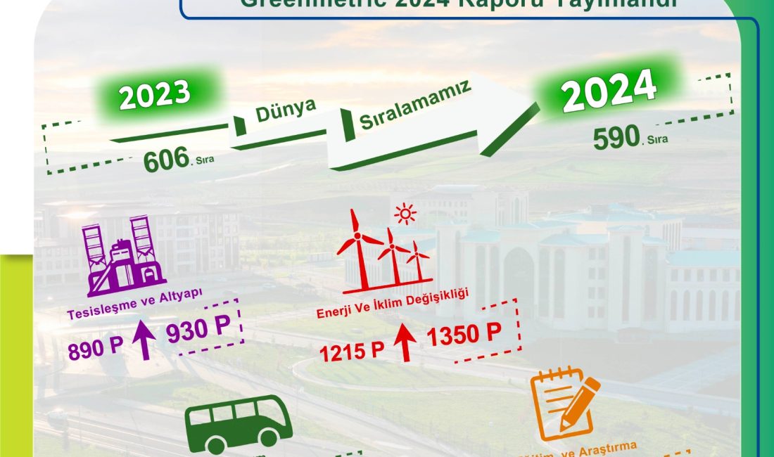 Dünya genelinde çevreye duyarlı kampüs uygulamaları ve sürdürülebilirlik hedeflerini değerlendiren