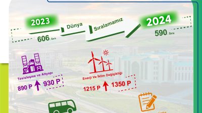Dünya genelinde çevreye duyarlı kampüs uygulamaları ve sürdürülebilirlik hedeflerini değerlendiren