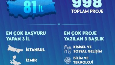  Öğrenci Toplulukları İş Birliği ve Destek Programı'nda (ÜNİDES) büyük