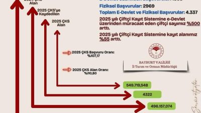  Bayburt, 2025 Üretim Yılı'nda uygulanan Yeni Tarımsal Destekleme Modeli