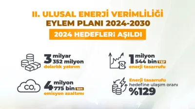 Enerji ve Tabii Kaynaklar Bakanlığı, İkinci Ulusal Enerji Verimliliği Eylem