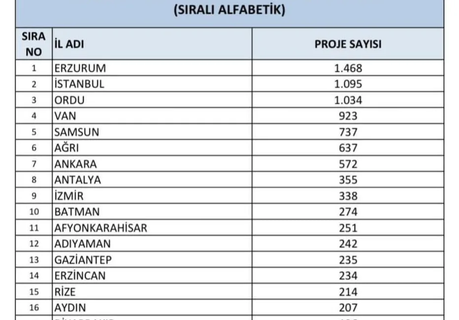 Erzurum, TÜBİTAK 2204-B 19. Ortaokul Öğrencileri Araştırma Projeleri Yarışması'nda Türkiye