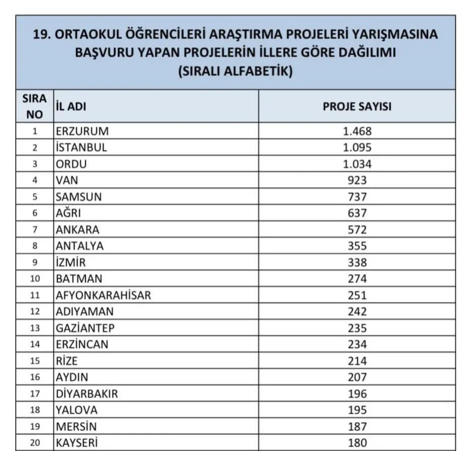 Erzurum, TÜBİTAK 2204-B 19. Ortaokul Öğrencileri Araştırma Projeleri Yarışması'nda Türkiye