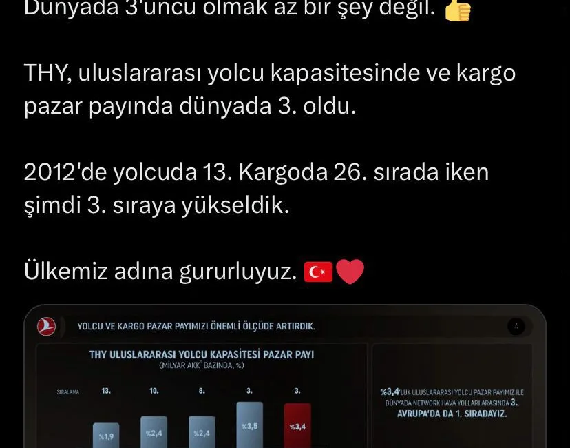 Türk Hava Yolları (THY), IATA verilerine göre uluslararası yolcu pazarında