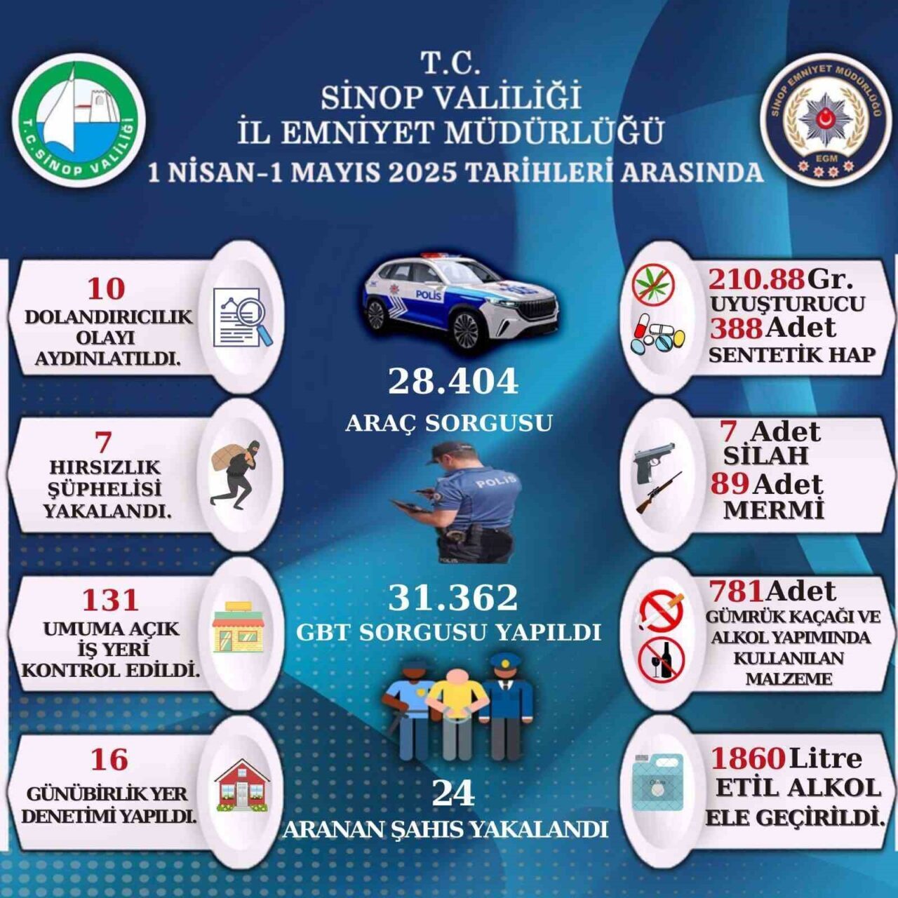 Sinop İl Emniyet Müdürlüğü ekiplerince asayişin sağlanması amacıyla yürütülen şok