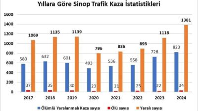 Sinop’ta, 2024 yılında son 8 yılın kaza rekoru yaşandı, 34