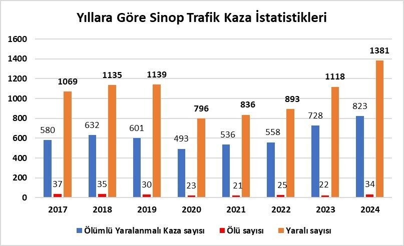 Sinop’ta son 8 yılın kaza rekoru: 34 ölü, bin 381 yaralı Sinop’ta, 2024 yılında son 8 yılın kaza rekoru yaşandı, 34
