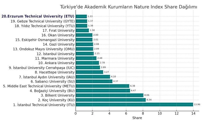 ETÜ, Nature Index 2025’te Türkiye’nin en başarılı 20 üniversitesi arasına girdi Erzurum Teknik Üniversitesi (ETÜ), dünya genelinde bilimsel yayın performansını esas