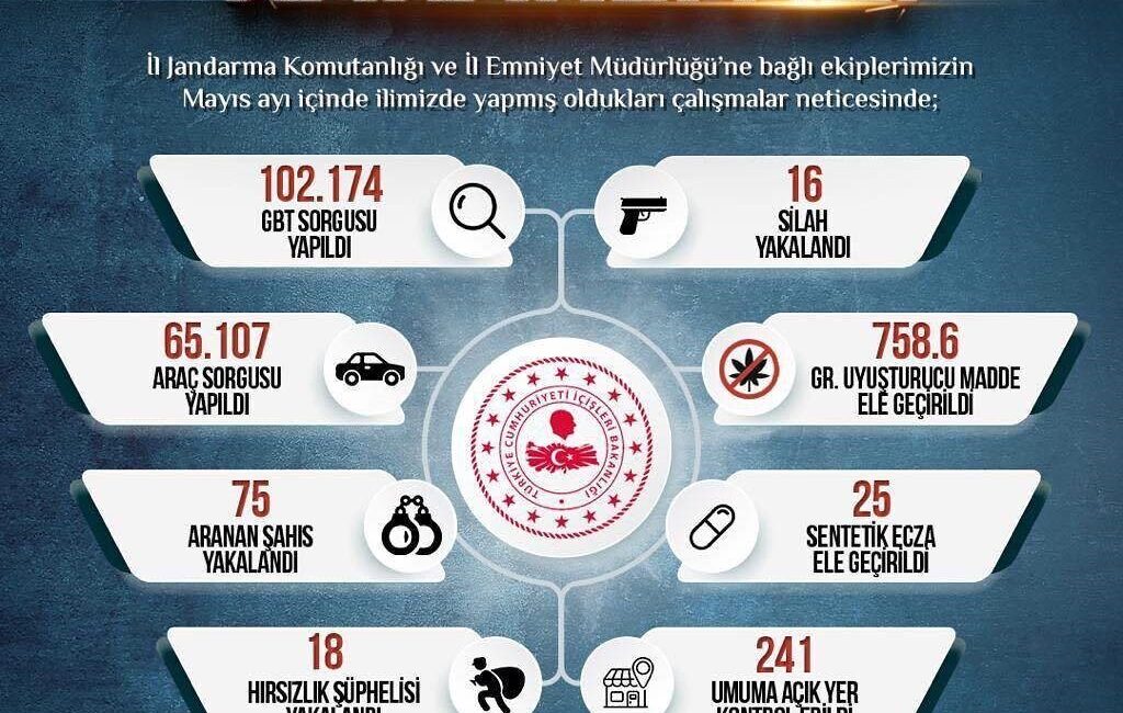 Sinop’ta Mayıs ayında 102 bin 174 kişinin GBT sorgusu yapıldı,