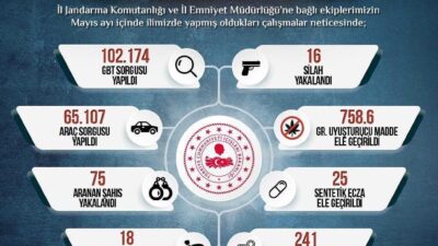 Sinop’ta Mayıs ayında 102 bin 174 kişinin GBT sorgusu yapıldı,