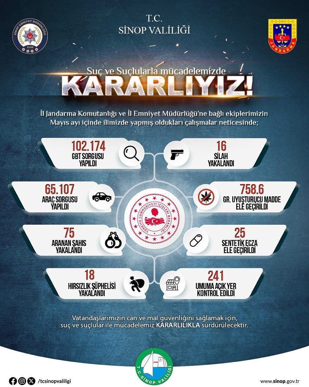 Sinop’ta Mayıs ayında 102 bin 174 kişinin GBT sorgusu yapıldı,