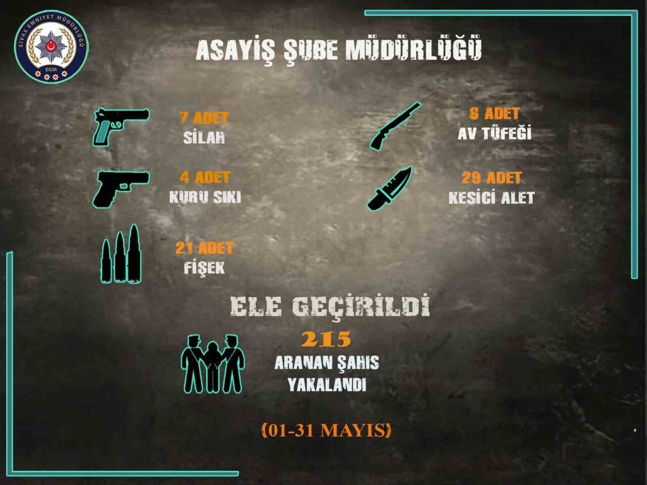 Sivas’ta Emniyet Müdürlüğü ekipleri tarafından 1-31 Mayıs tarihleri arasında yürütülen