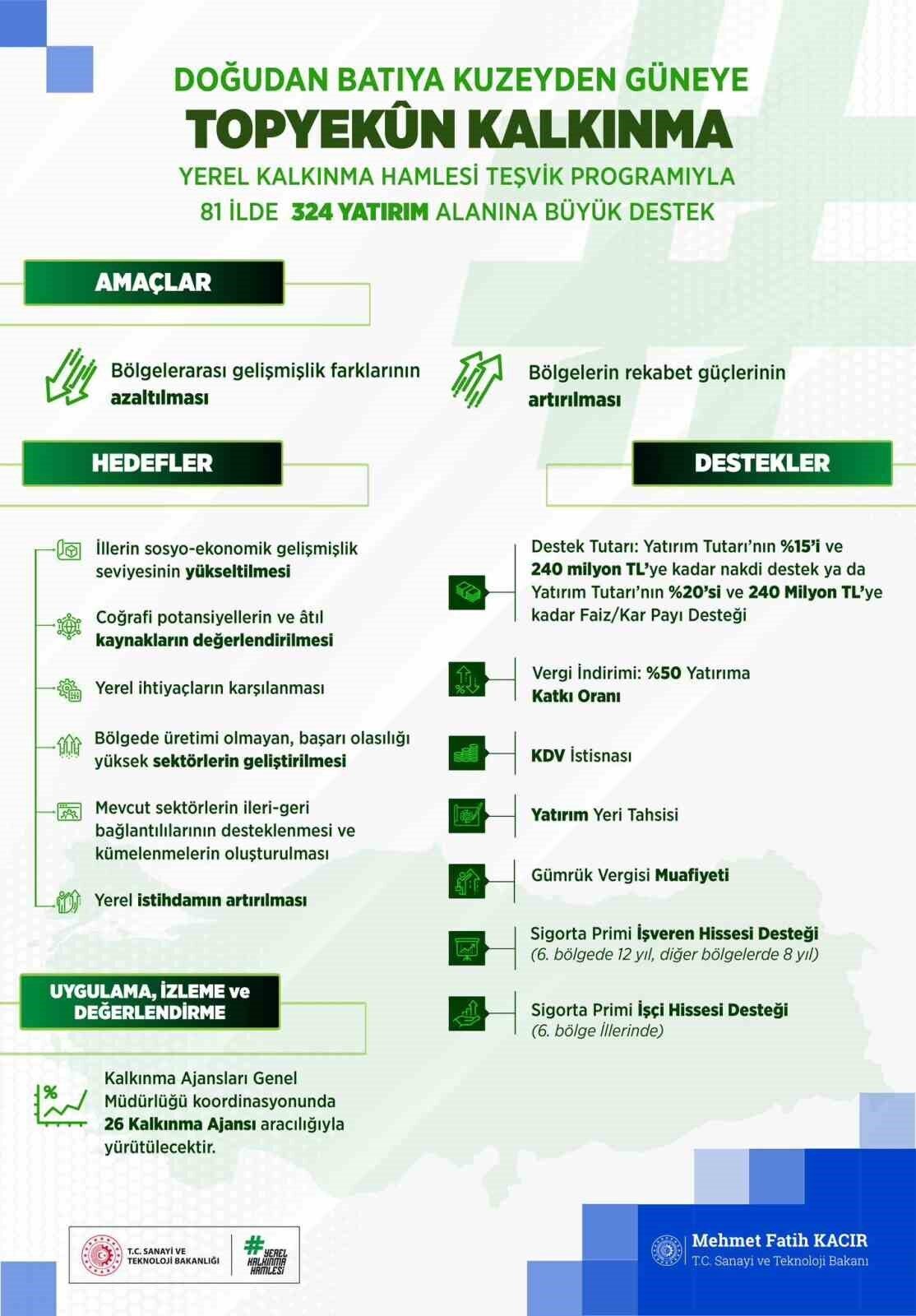 Sanayi ve Teknoloji Bakanlığı, bölgelerarası kalkınma farklarını azaltmak ve yerel