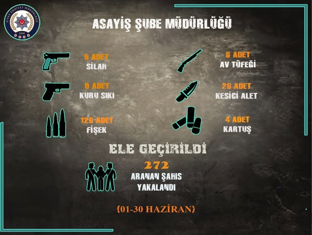 Sivas İl Emniyet Müdürlüğü ekiplerince Haziran ayı içerisinde yapılan operasyonlarda