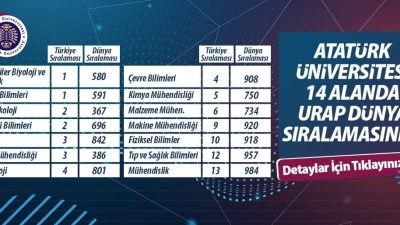 Atatürk Üniversitesi, ODTÜ University Ranking by Academic Performance (URAP) tarafından