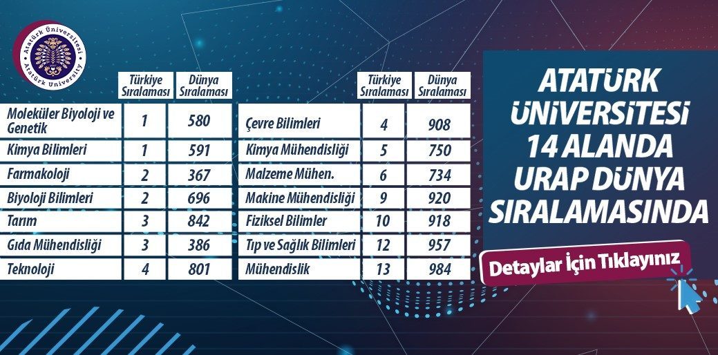 Atatürk Üniversitesi, ODTÜ University Ranking by Academic Performance (URAP) tarafından