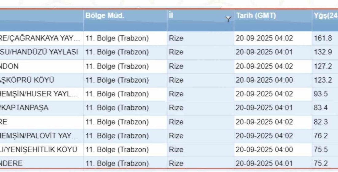 Rize’nin bir çok noktasına son 24 saatte 75 kg ve