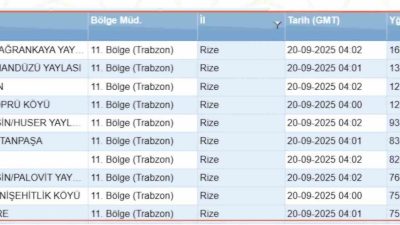 Rize’nin bir çok noktasına son 24 saatte 75 kg ve