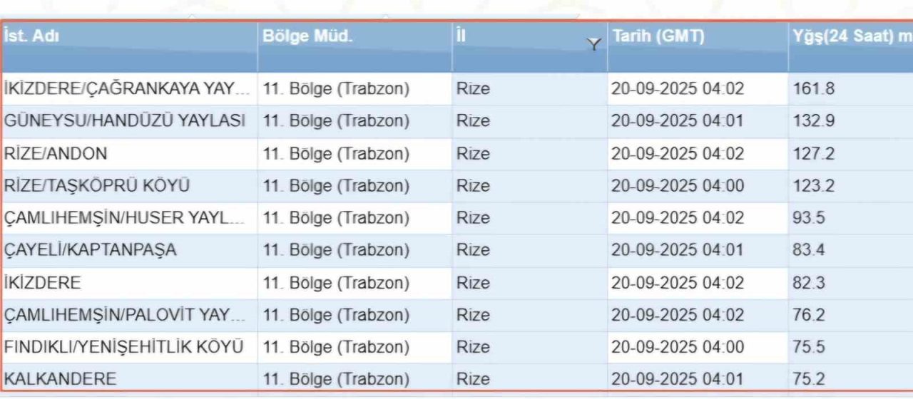 Rize’nin bir çok noktasına son 24 saatte 75 kg ve
