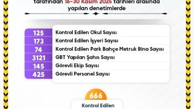 Sinop’ta okul çevreleri ve servislerde güvenlik denetimleri artırıldı. Sinop Valiliği