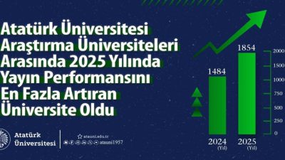 Atatürk Üniversitesi, uluslararası bilimsel yayın alanında gösterdiği istikrarlı yükselişle önemli