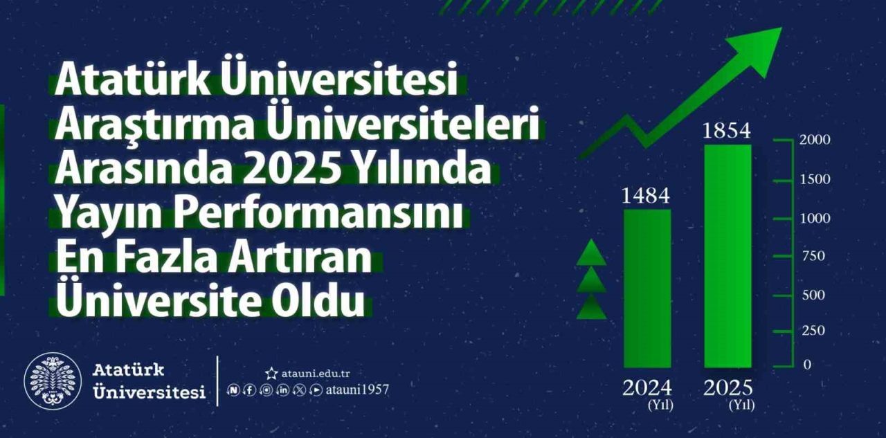 Atatürk Üniversitesi, uluslararası bilimsel yayın alanında gösterdiği istikrarlı yükselişle önemli