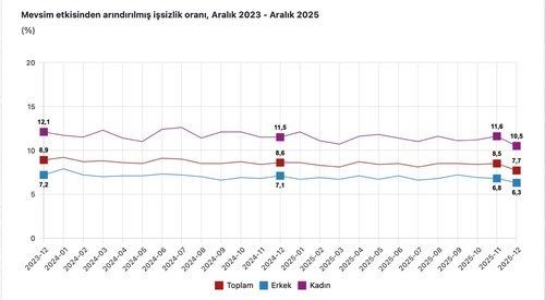 Cumhurbaşkanı Yardımcısı Cevdet Yılmaz, “Gençlerde işsizlik 1,9 puan, kadınlarda ise