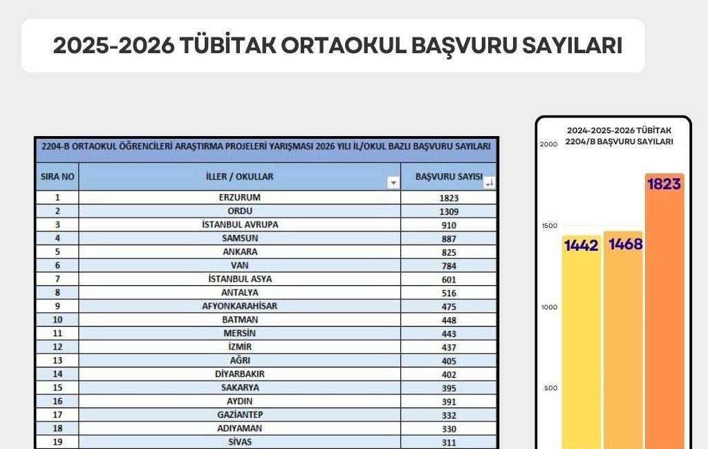 Erzurum bin 823 proje ile TÜBİTAK 2204/B Ortaokul Öğrencileri Araştırma